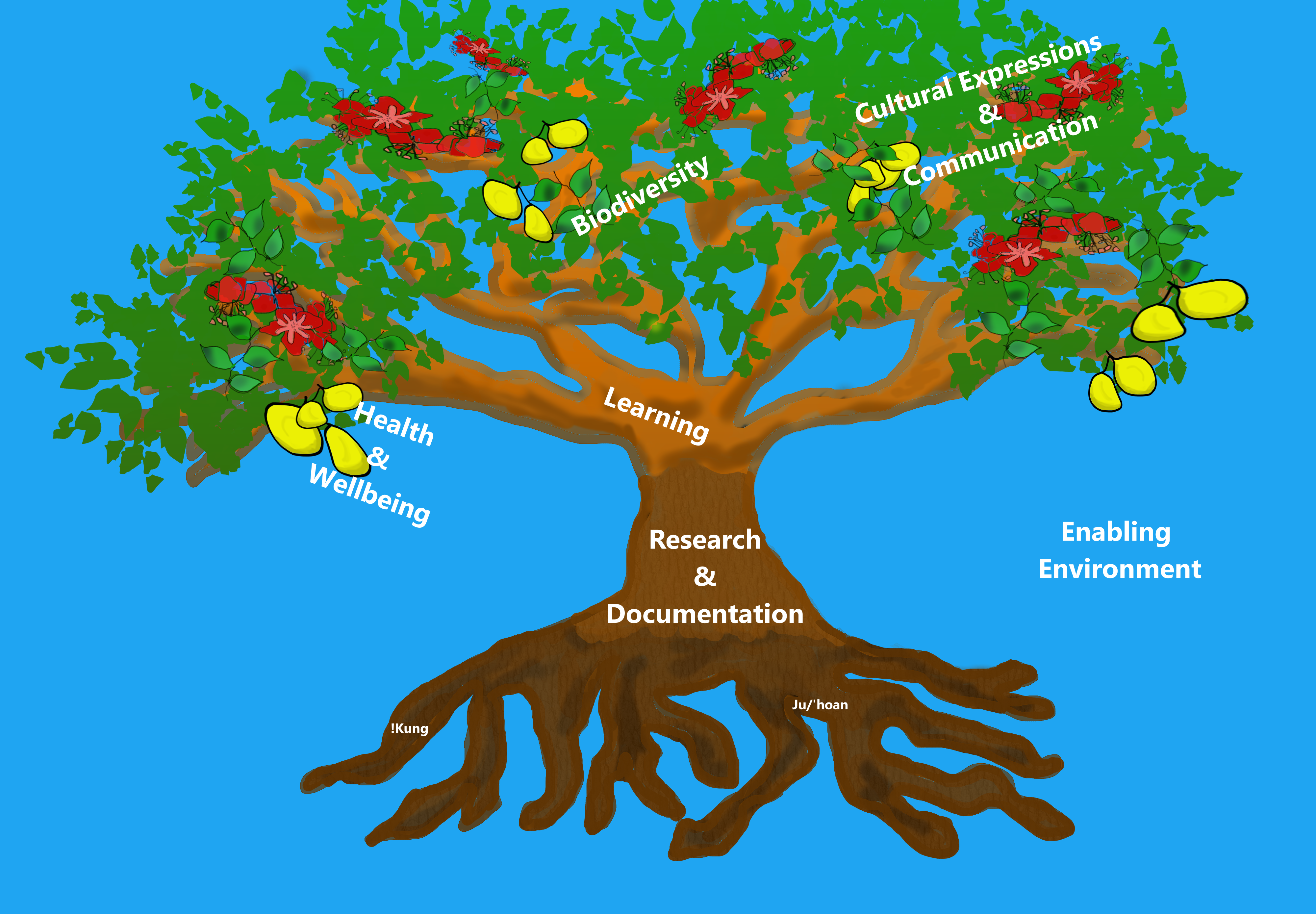 Knowledge Tree